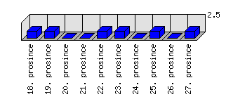 Denní statistiky