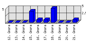 Denní statistiky