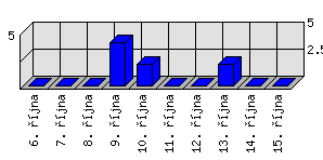 Denní statistiky