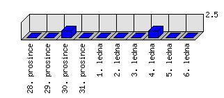 Denní statistiky