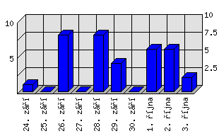 Denní statistiky