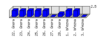 Denní statistiky