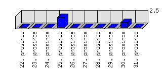 Denní statistiky