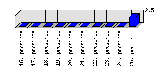 Denní statistiky