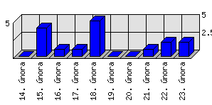 Denní statistiky