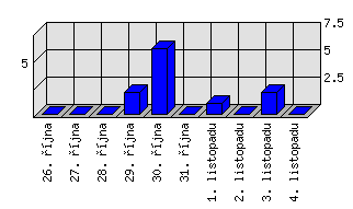 Denní statistiky