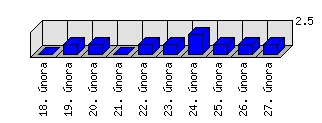 Denní statistiky