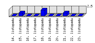 Denní statistiky