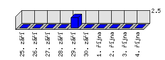 Denní statistiky