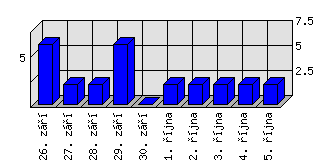 Denní statistiky