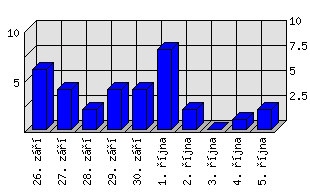 Denní statistiky