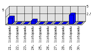 Denní statistiky