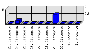 Denní statistiky