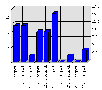 Denní statistiky