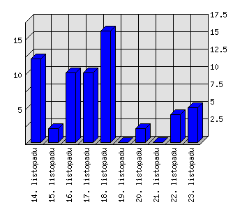 Denní statistiky