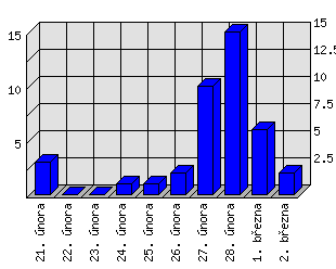 Denní statistiky