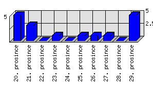 Denní statistiky