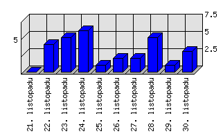 Denní statistiky