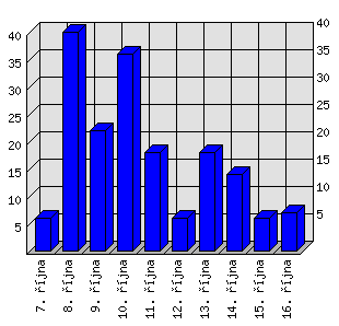 Denní statistiky