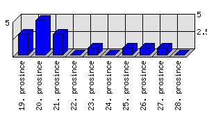 Denní statistiky