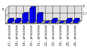 Denní statistiky