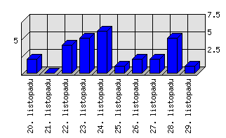 Denní statistiky