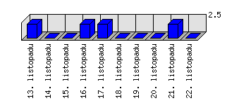 Denní statistiky