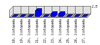 Denní statistiky