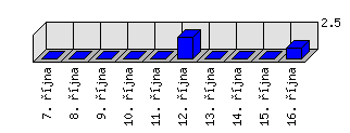 Denní statistiky