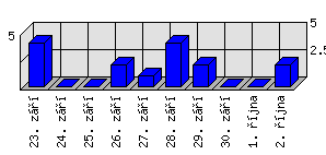 Denní statistiky