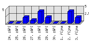 Denní statistiky