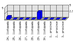 Denní statistiky