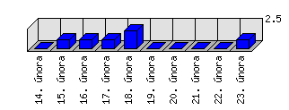 Denní statistiky