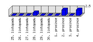 Denní statistiky