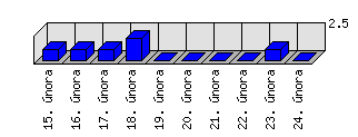 Denní statistiky