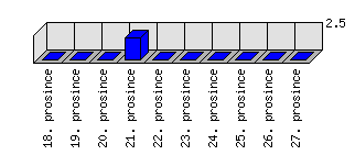 Denní statistiky