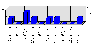 Denní statistiky