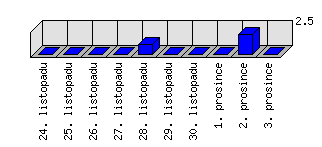 Denní statistiky