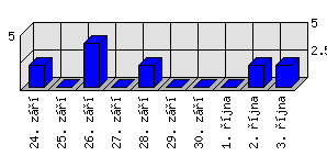 Denní statistiky