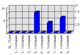 Denní statistiky