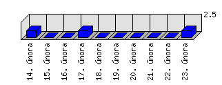 Denní statistiky