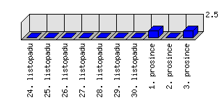 Denní statistiky