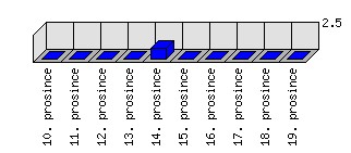 Denní statistiky