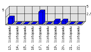 Denní statistiky