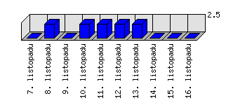 Denní statistiky