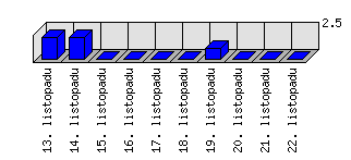 Denní statistiky