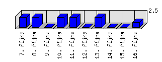 Denní statistiky