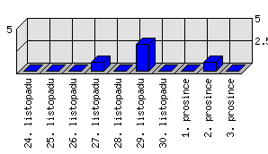 Denní statistiky