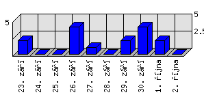 Denní statistiky