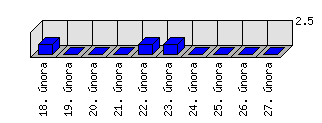 Denní statistiky